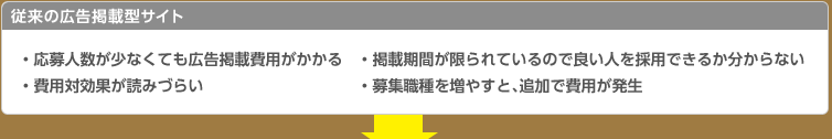 従来の広告掲載型サイト　・応募人数が少なくても広告掲載費用がかかる　・掲載期間が限られているので良い人を採用できるかわからない　・費用対効果が読みづらい　・募集職種を増やすと、追加で費用が発生