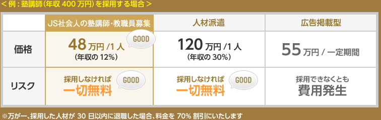 例：塾講師(年収400万円)を採用する場合>　JS社会人の塾講師・教職員募集:価格:48万円/1人(年収の12%) リスク:採用しなければ一切無料　人材派遣　価格：120万円/1人(年収の30%)　リスク:採用しなければ一切無料　広告掲載型　価格:55万円/一定期間　リスク:採用できなくとも費用発生　※万が一、採用した人材が30日以内に退職した場合、料金を70％割引いたします