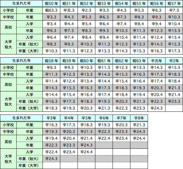 卒業年月早見表